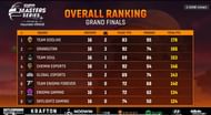 Top 8 teams rankings after BGMI Masters Series Finals Day 4 (Image via Loco)